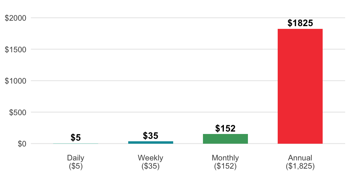 The same $5/day habit across four time periods