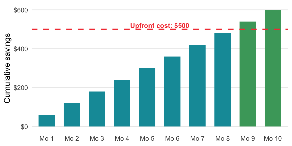 $60/month savings accumulating toward a $500 upfront cost