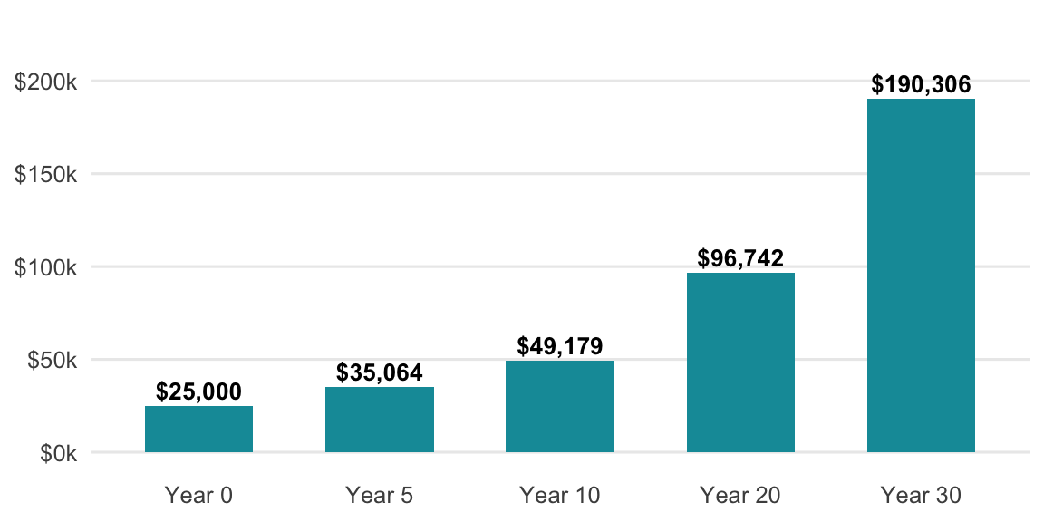 $25,000 invested at 7% — value at each checkpoint