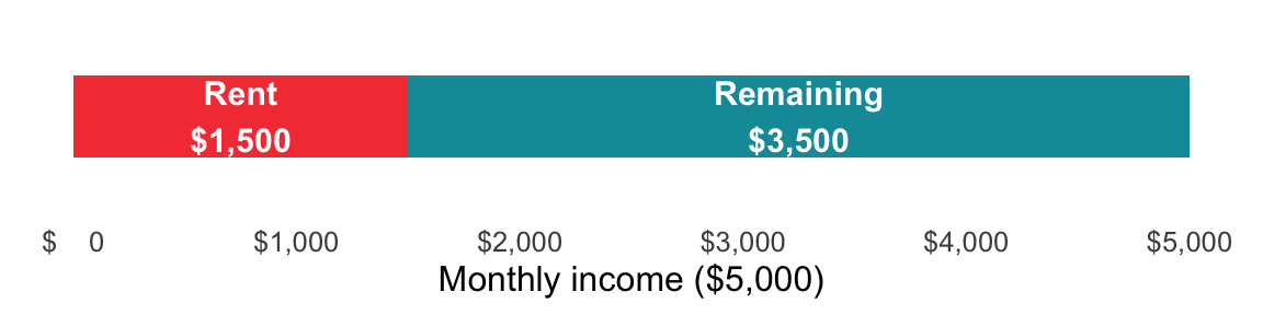 Rent ($1,500) as a share of a $5,000 paycheck