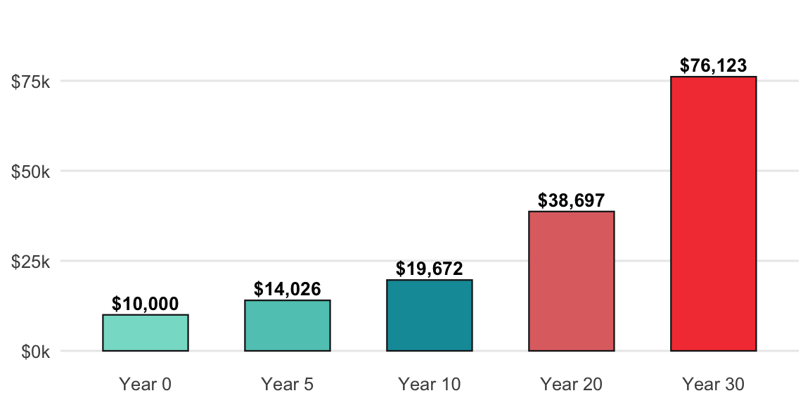 $10,000 growing at 7% — value at each checkpoint