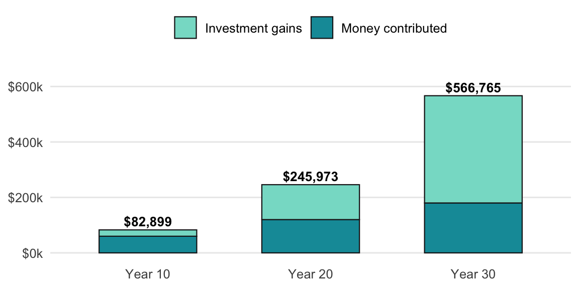 $500/month contributions at 7% — contributed vs. gains