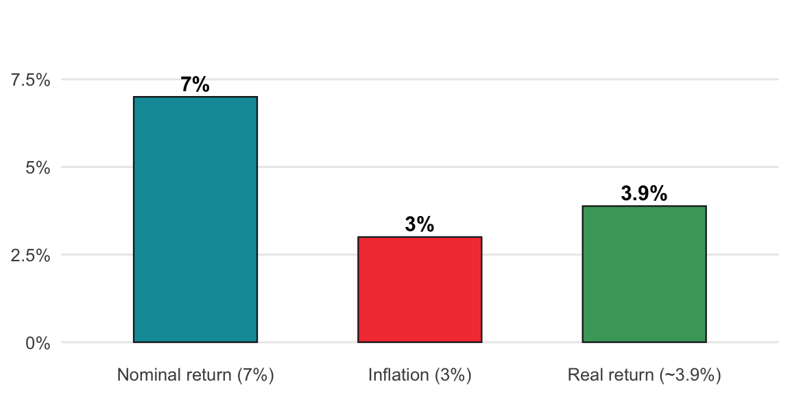 Nominal return, inflation, and real return