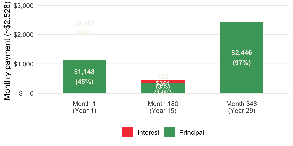 Interest vs. principal split at three points on a $400,000 / 6.5% / 30-yr mortgage