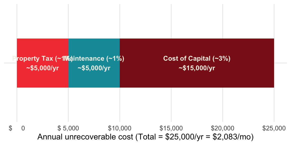 The three components of the 5% rule on a $500,000 home
