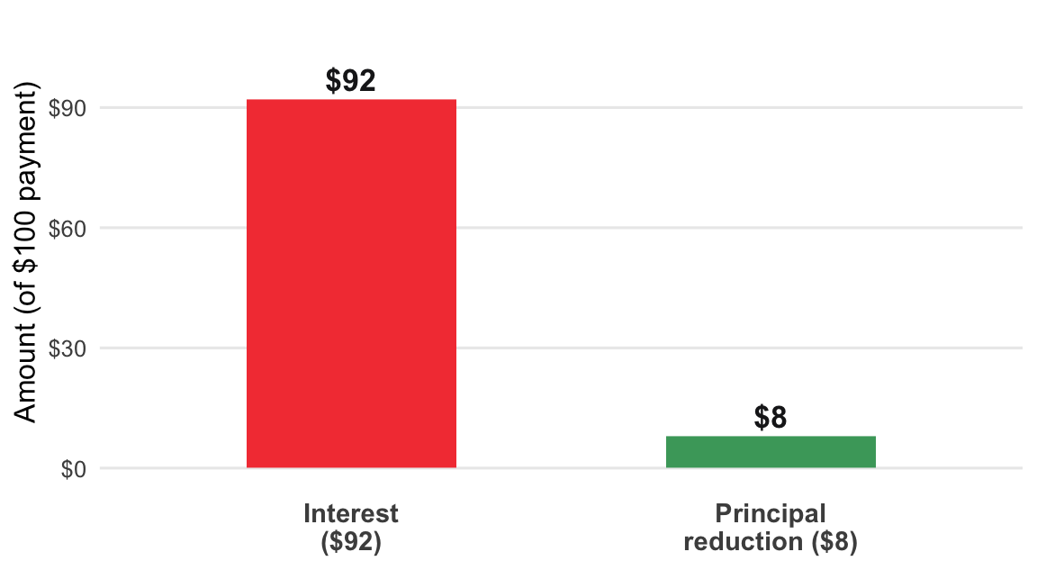 Where a $100 minimum payment actually goes