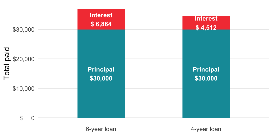 $30,000 car loan — principal vs. interest for 6-year and 4-year terms