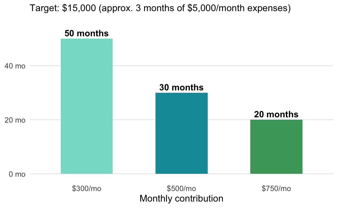Months to reach a $15,000 emergency fund at three contribution levels