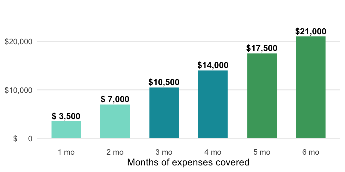 Emergency fund target at $3,500/month essential expenses