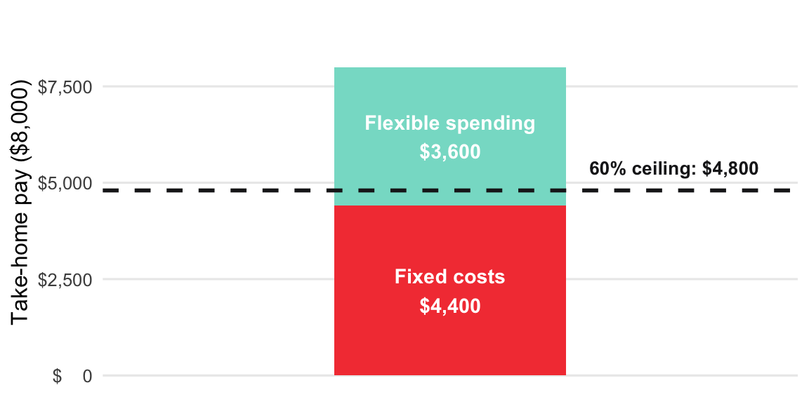 Take-home pay divided into fixed costs and flexible spending ($8,000 total)