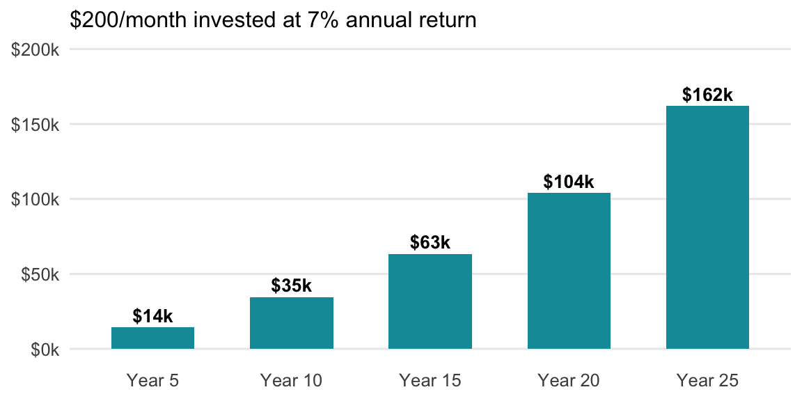 $200/month invested at 7% — value at each 5-year checkpoint