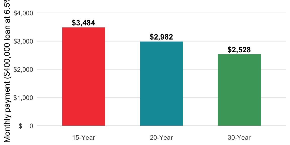 Monthly payment on a $400,000 loan at 6.5% across three terms