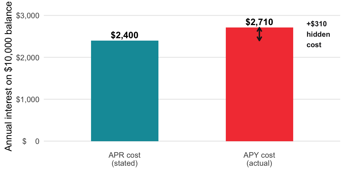 APR cost vs. APY cost on a $10,000 balance (24% APR, daily compounding)