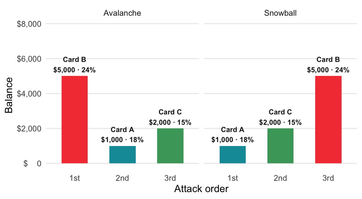 Avalanche order (highest APR first) vs. snowball order (smallest balance first)