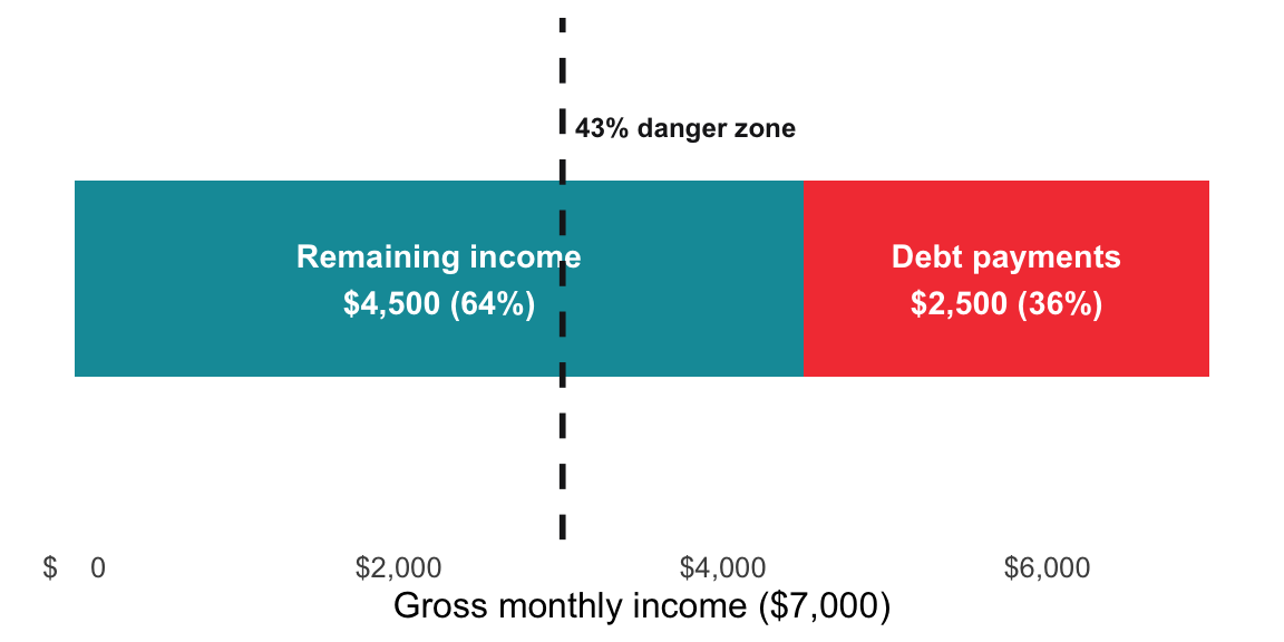 $7,000 monthly income split into debt payments and remaining income