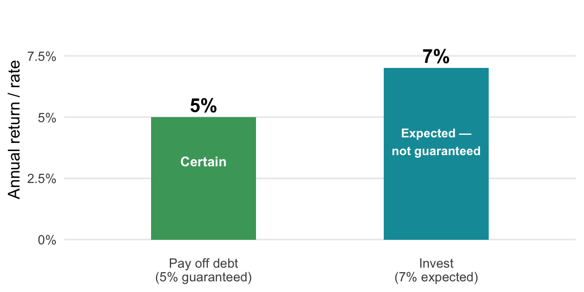 Guaranteed 5% debt payoff vs. expected 7% investment return