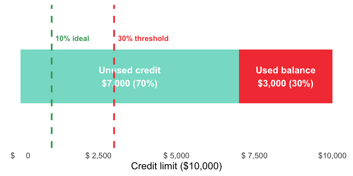$3,000 balance against a $10,000 credit limit — used vs. unused