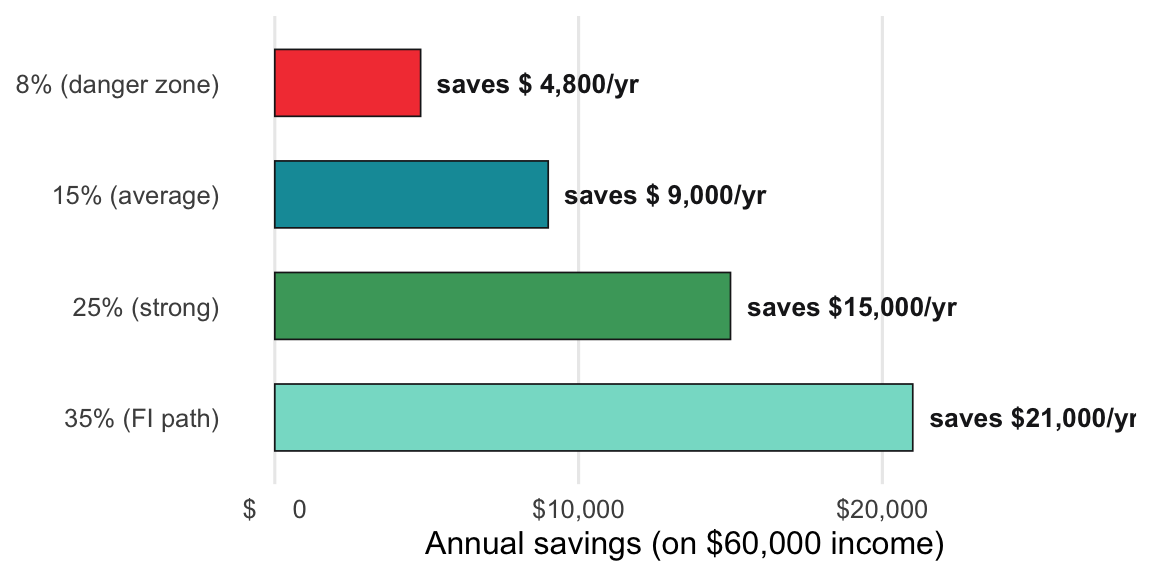 Annual dollars saved at four savings-rate tiers on a $60,000 income