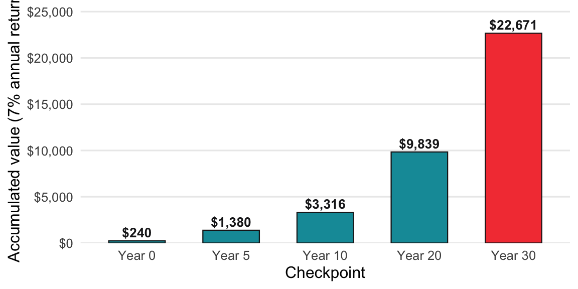 Future value of a $20/month subscription’s annual cost if invested at 7%
