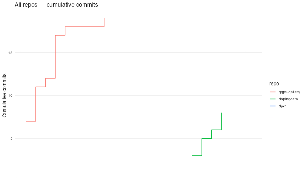 Cumulative Line Plot
