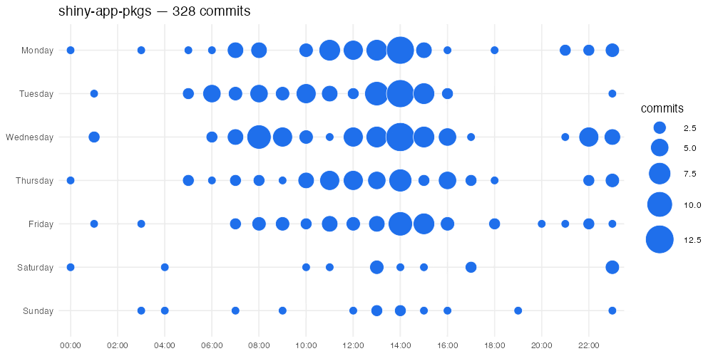 Punch Card Plot