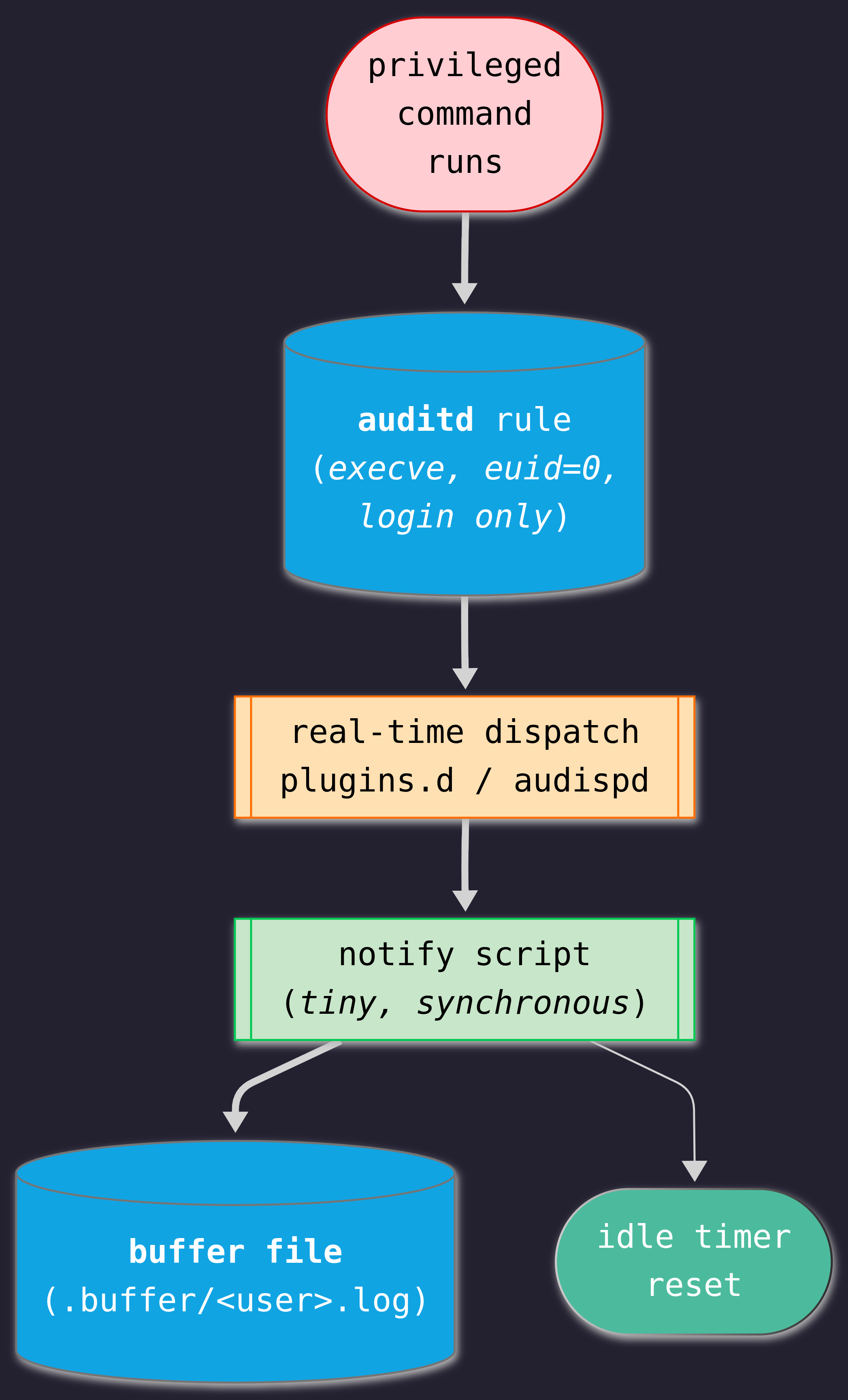 Real-time capture